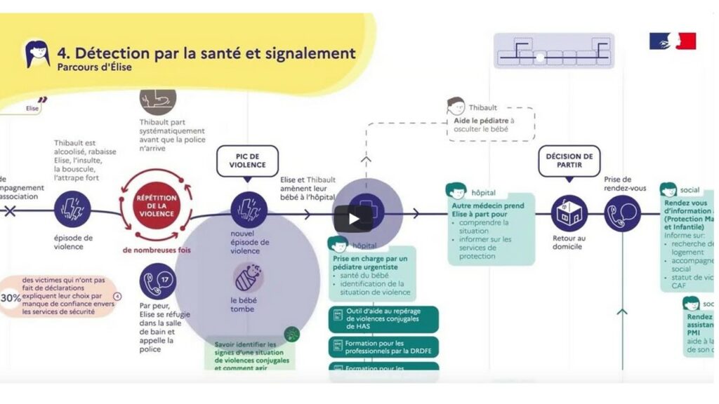 Repérage et prise en charge des femmes victimes de violences conjugales ...